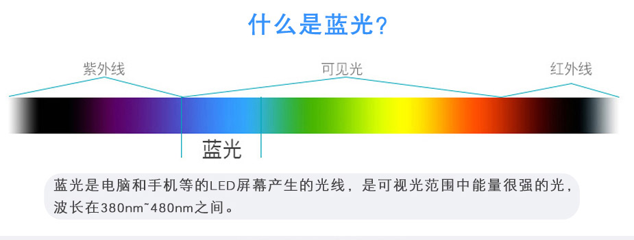 什么是蓝光,美成防蓝光贴膜