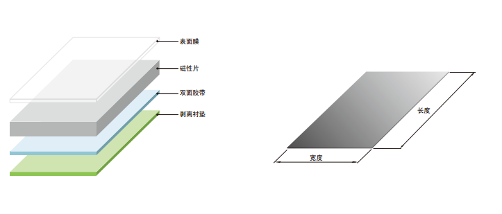 RFID/NFC线圈模块与隔磁片组合应用原理