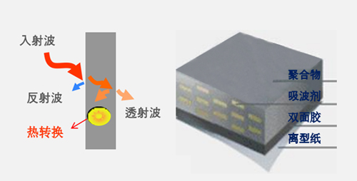 吸波材料原理结构