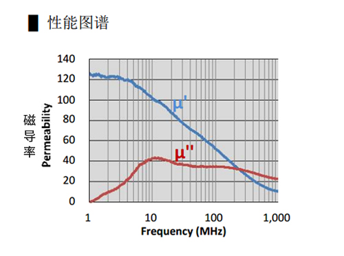 吸波材料参数——磁导率